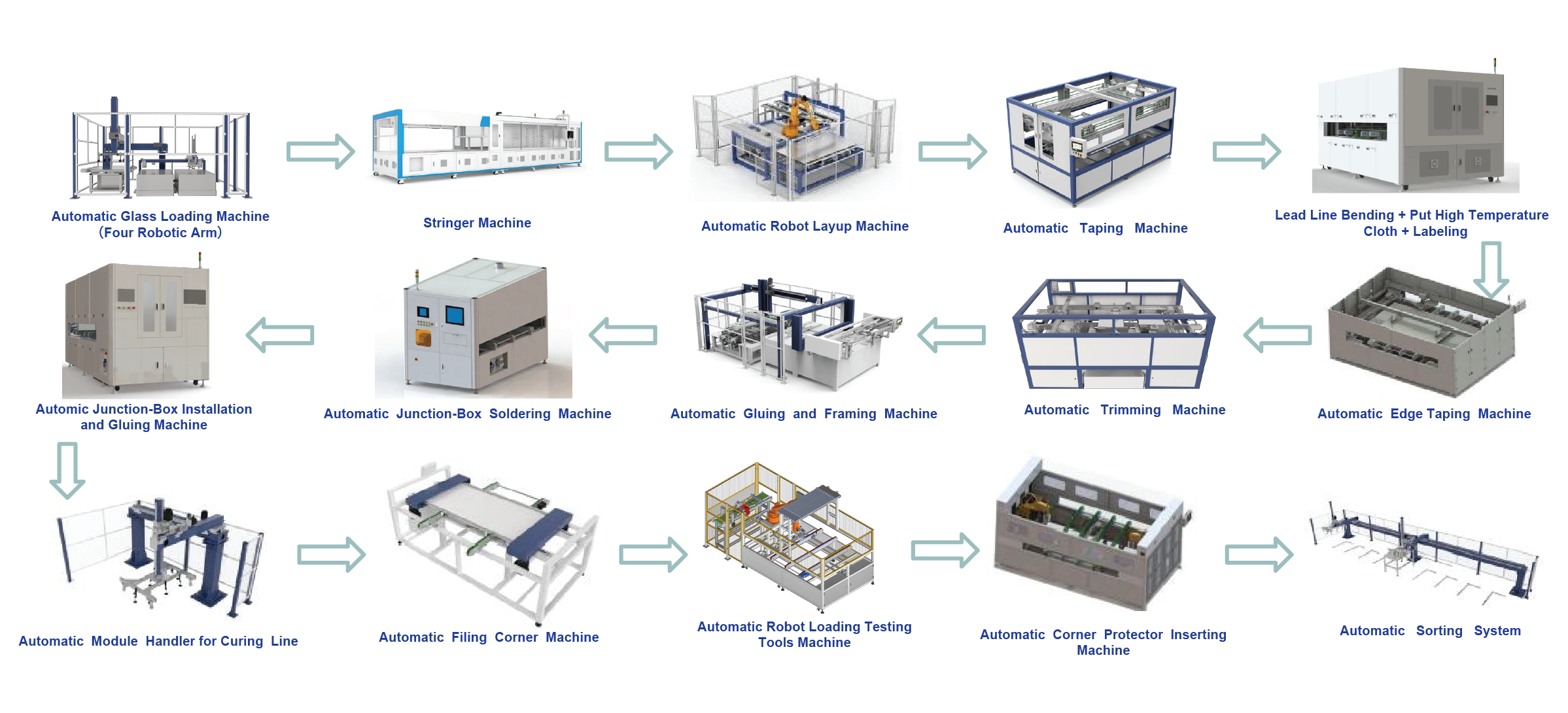 Advanced solar manufacturing system with AI-driven automation